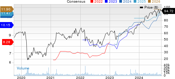 Aercap Holdings N.V. Price and Consensus