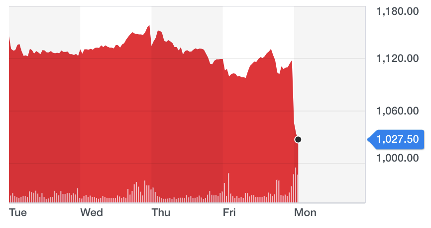 Chart: Yahoo Finance