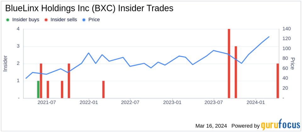 Director Mitchell Lewis Sells Shares of BlueLinx Holdings Inc (BXC)