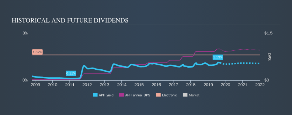 NYSE:APH Historical Dividend Yield, September 11th 2019