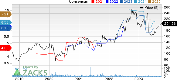 Aspen Technology, Inc. Price and Consensus