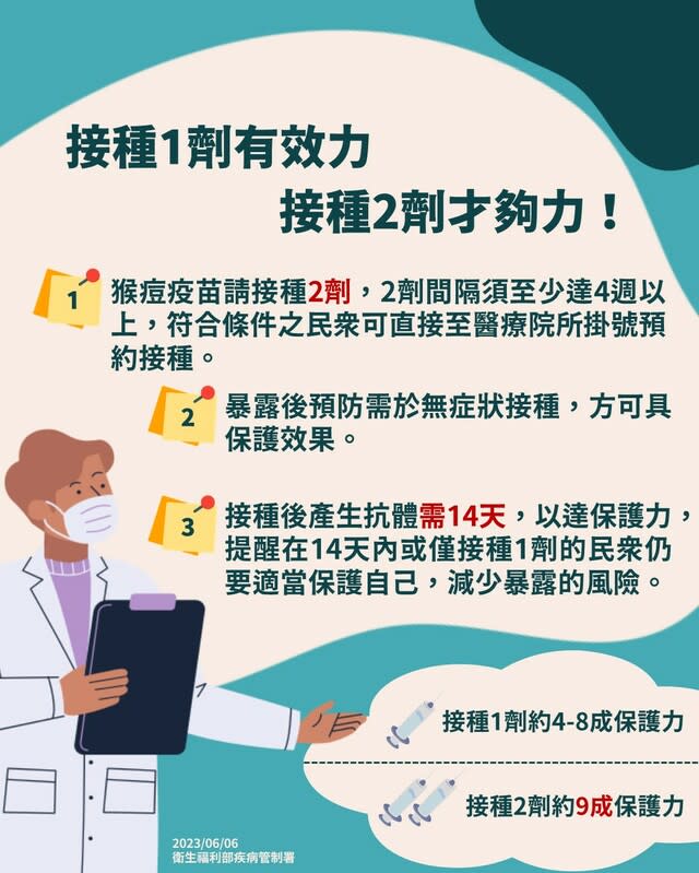 疾管署今宣導猴痘疫苗接種，完整接種2劑猴痘疫苗的保護力趨近9成，接種1劑則有約4-8成的保護力。   圖：疾管署／提供