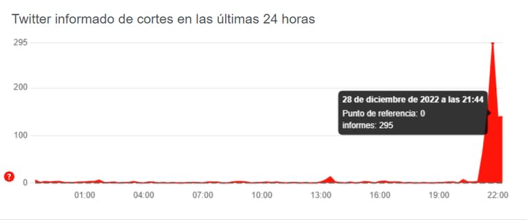 Este gráfico muestra una vista de las notificaciones de problemas enviadas en las últimas 24 horas en comparación con el volumen típico de notificaciones por hora del día