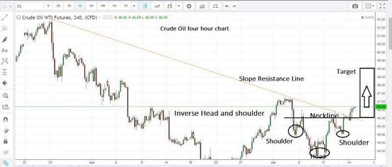 Crude Oil 4H Chart