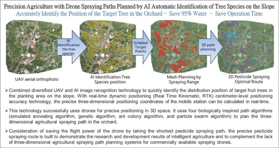 AI智慧化樹種辨識無人機精準農噴路徑作品示意圖（圖源：雲科大）