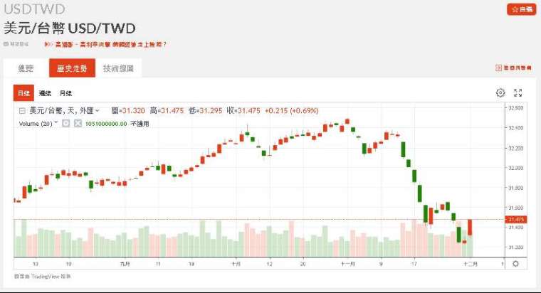 新台幣近期匯率走勢。(圖：鉅亨網)