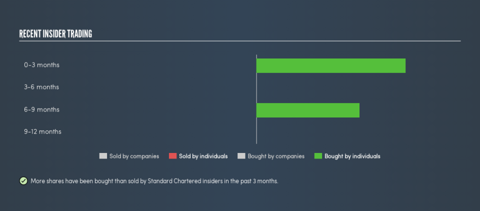 LSE:STAN Recent Insider Trading, June 10th 2019