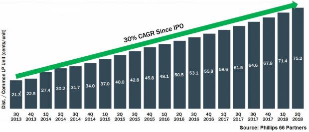 The free cash flow generating capability of Phillips 66 Partners (PSXP) positions it to benefit from its growth prospects.