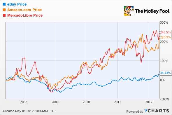 EBAY Chart