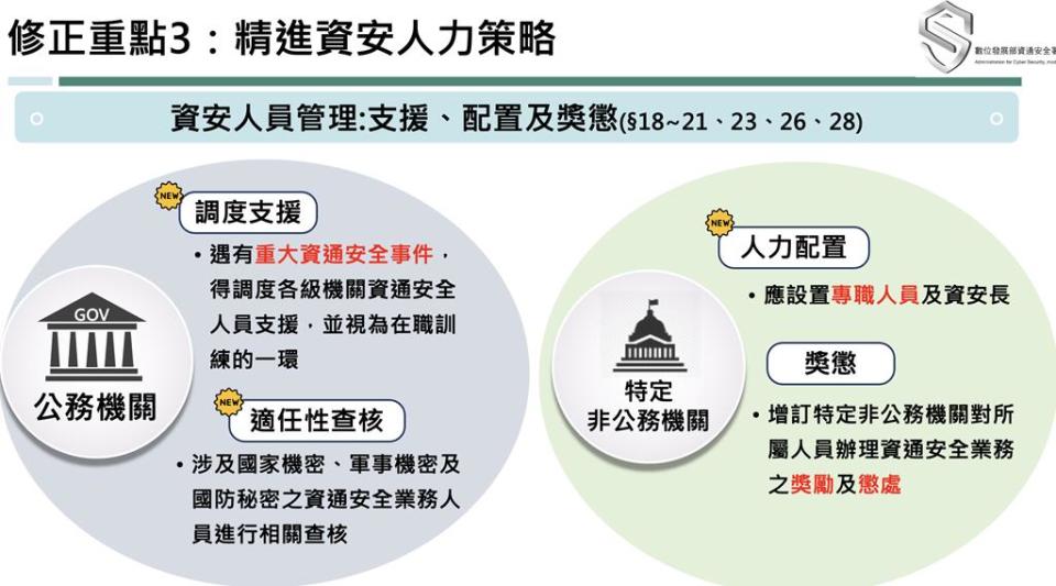 資安法修正後，資安署可要求公務機關做「調度支援」、「適任性查核」（資安署提供）