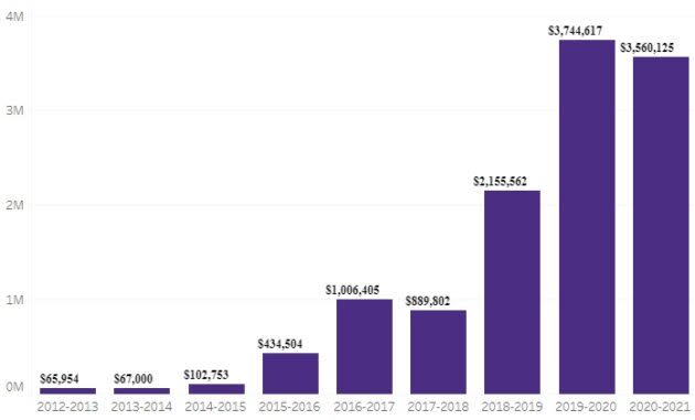 This chart shows how USGS funding to the University of Washington for the ShakeAlert earthquake early warning system has grown from tens of thousands per year in 2012 to the newly announced two-year, $7.3 million agreement starting in 2019. (UW / PNSN Graphic via Tableau)