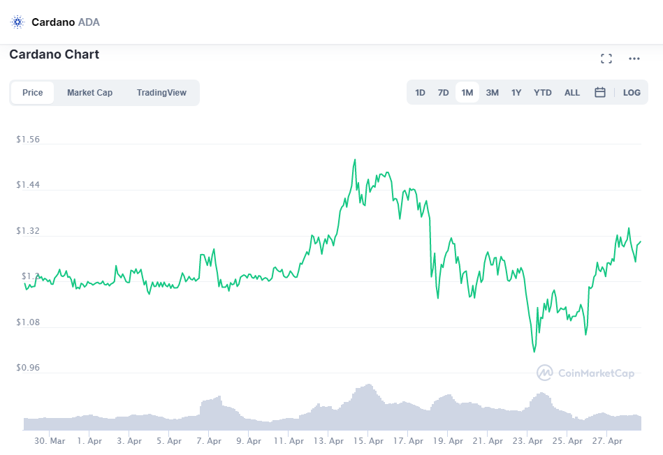 Fuente: <a href="https://coinmarketcap.com/es/currencies/cardano/" rel="nofollow noopener" target="_blank" data-ylk="slk:Twitter;elm:context_link;itc:0;sec:content-canvas" class="link ">Twitter</a>