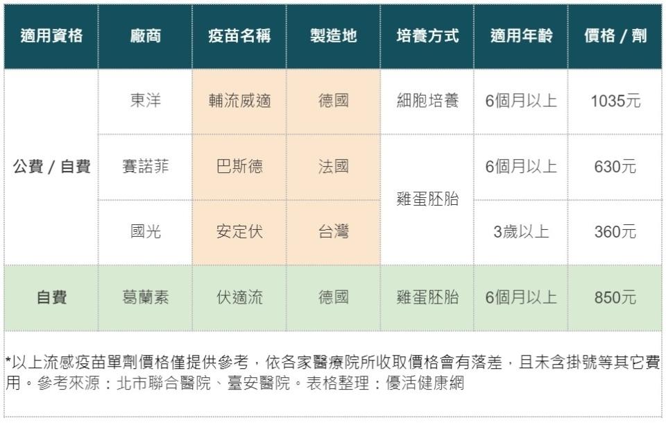 2022流感疫苗廠牌1表比較