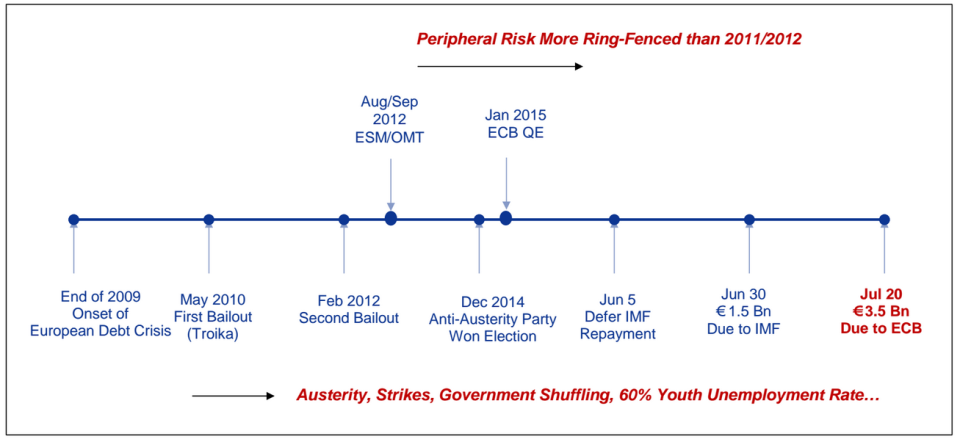 Greece timeline