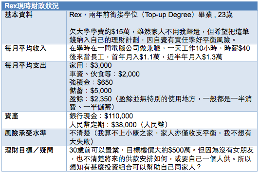 買樓 90後 置業 首期 投資