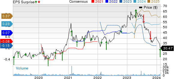 Iridium Communications Inc Price, Consensus and EPS Surprise