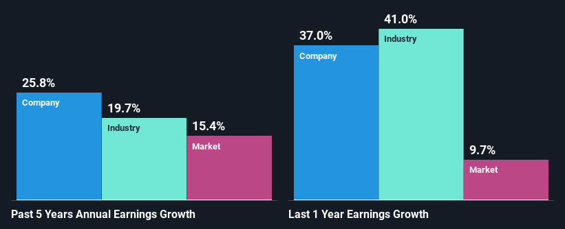 past-earnings-growth