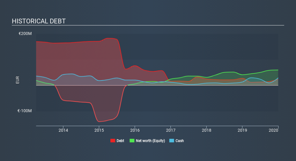 BME:AMP Historical Debt, March 19th 2020