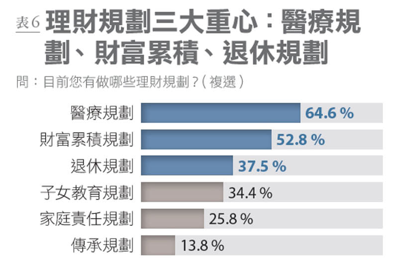 表6：國人做理財規劃的重心