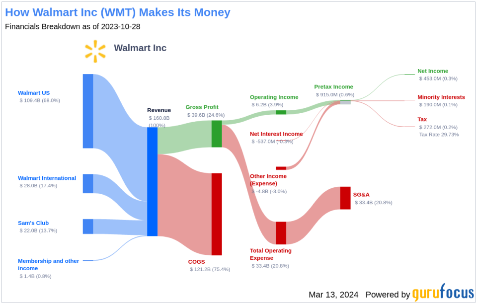 Walmart Inc's Dividend Analysis