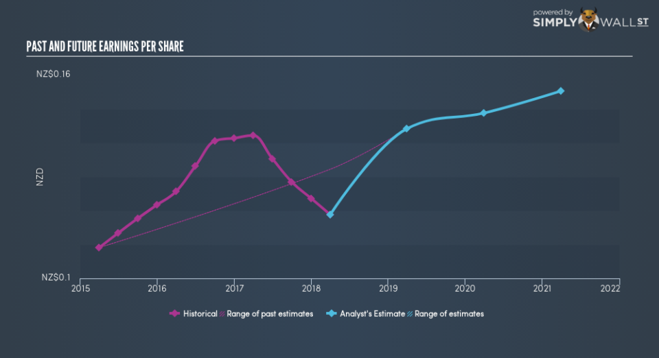 NZSE:GXH Past Future Earnings September 19th 18