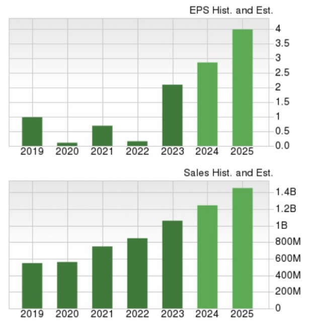 Zacks Investment Research