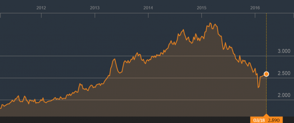 Source: 5 Year Price of M1, Bloomberg