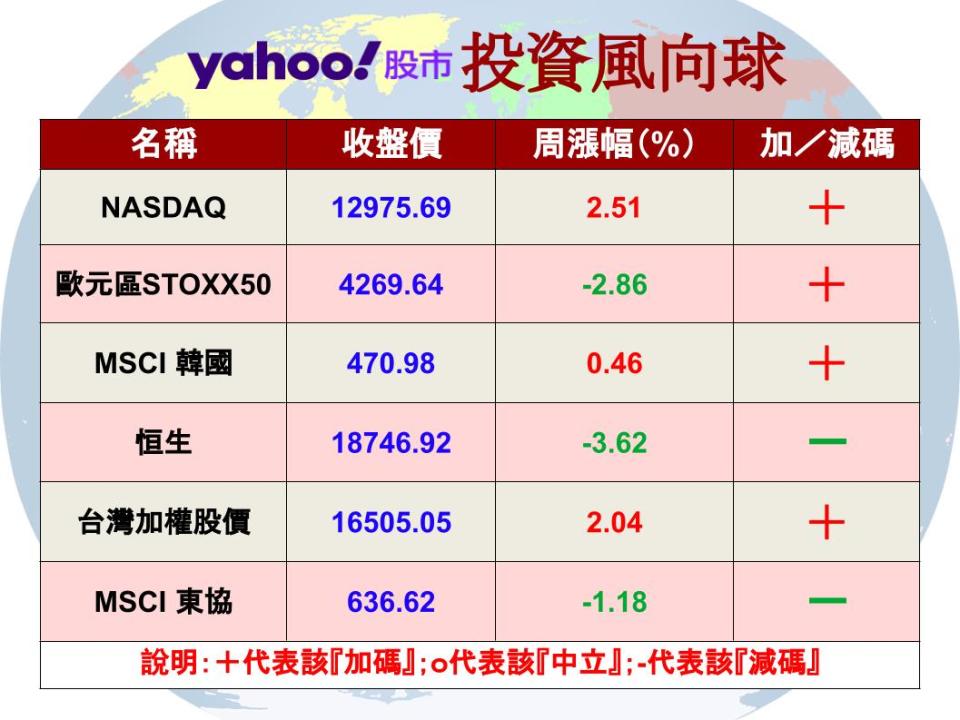 【Y投資風向球】輝達股價狂飆 科技基金綻放光芒