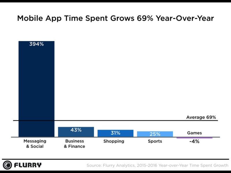 Mobile app time is growing on social, but not as much on games.