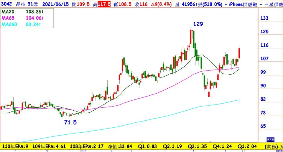 晶技(3042)日線圖；今年營運將逐季走高 資本支出創歷年新高