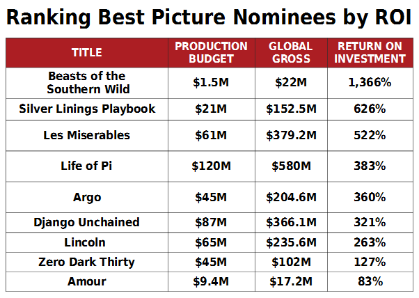 Why 'Beasts of the Southern Wild' Is the Box Office Winner in Oscar's Best-Picture Race