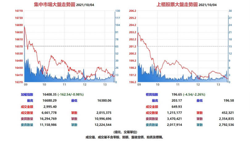 台股集中市場與上櫃股票10月4日大盤走勢圖。（圖／翻攝自基本市況報導網站）