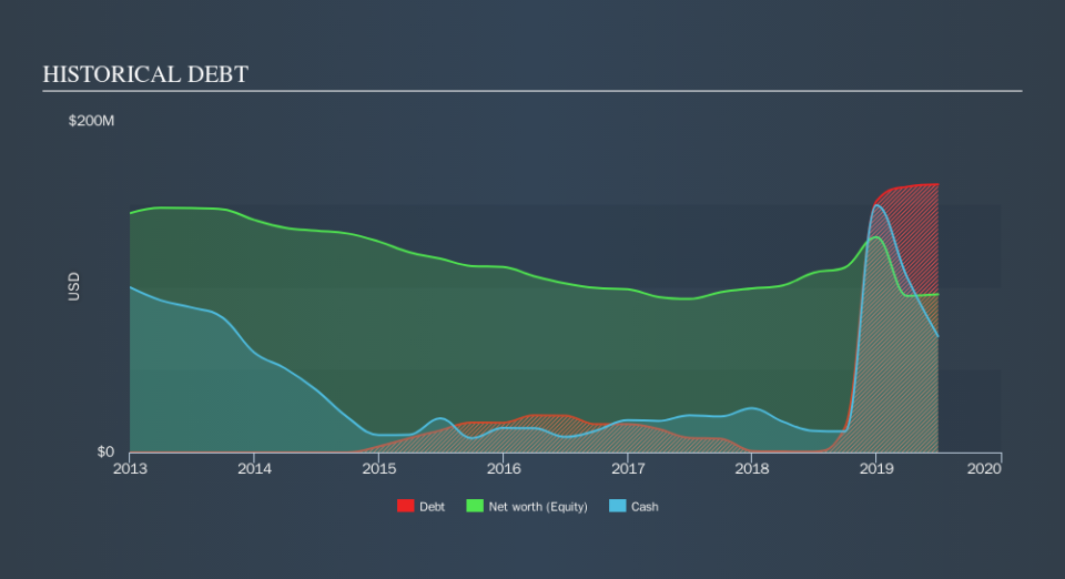 NasdaqGS:WIFI Historical Debt, October 25th 2019