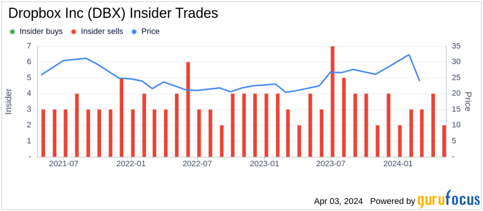 Dropbox Inc CFO Timothy Regan Sells 9,905 Shares