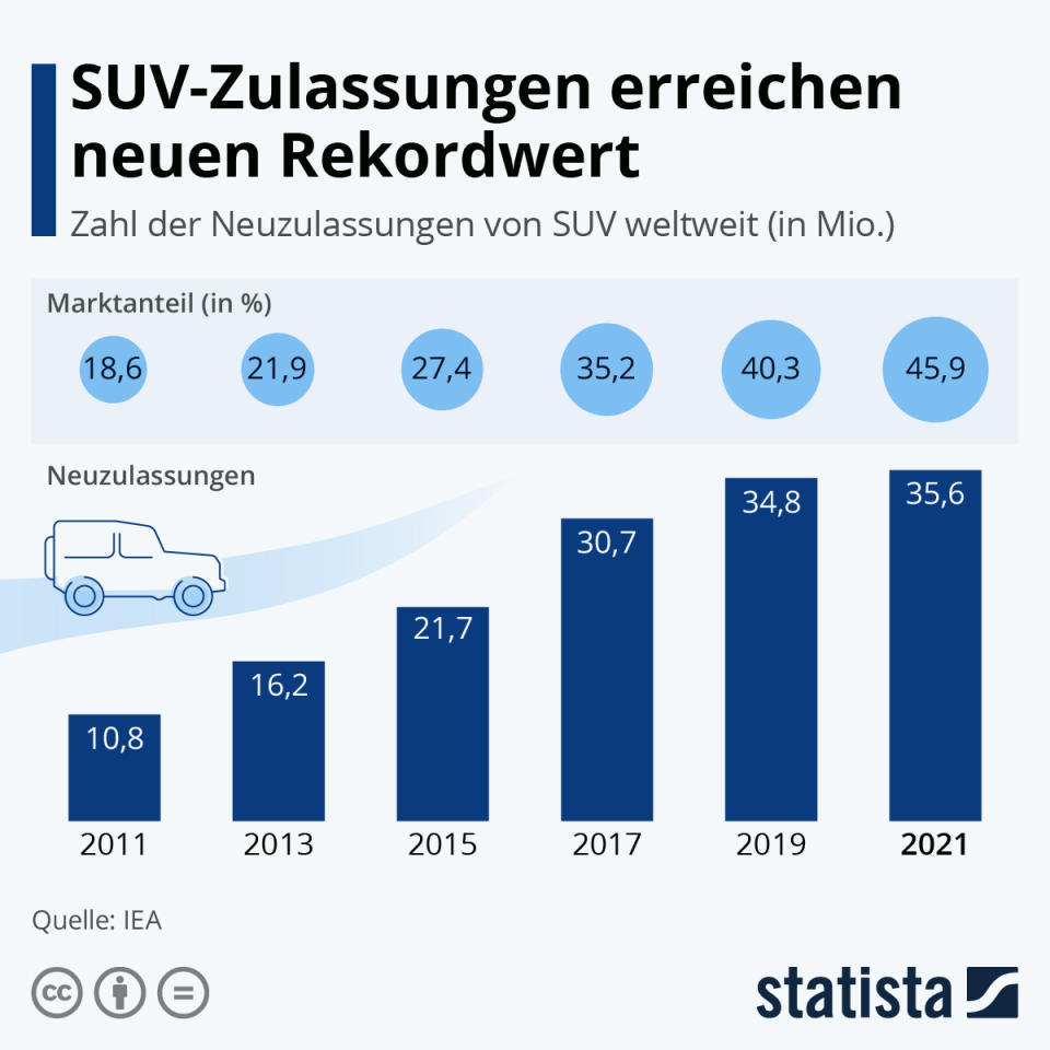 Infografik: SUV-Zulassungen erreichen neuen Rekordwert | Statista