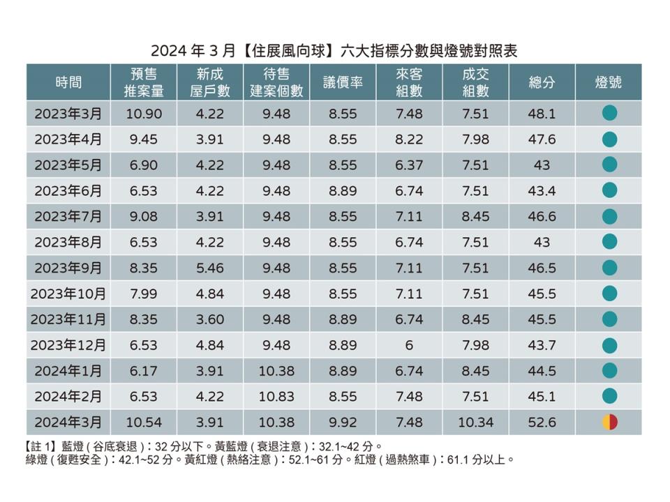 象徵北台灣新建案市場概況的「住展風向球」，3月燈號轉為代表熱絡的黃紅燈。（圖：住展雜誌提供）