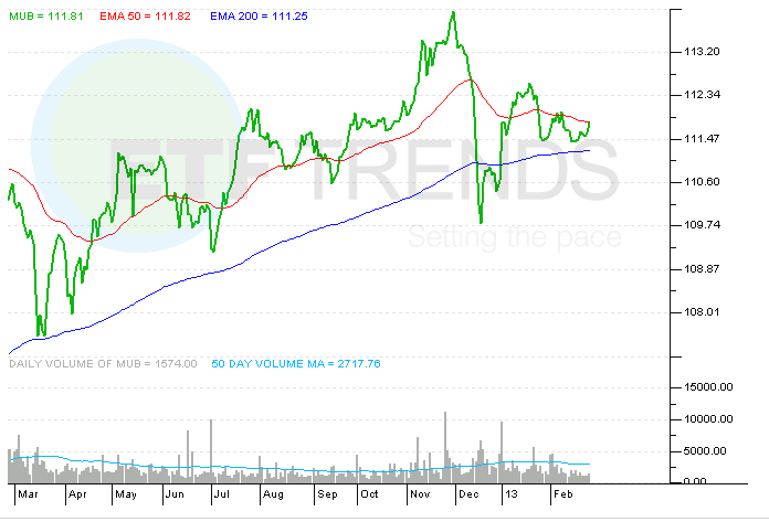 MUB, TFI, Municipal Bonds, Bond ETFs, Bonds, ETFs,