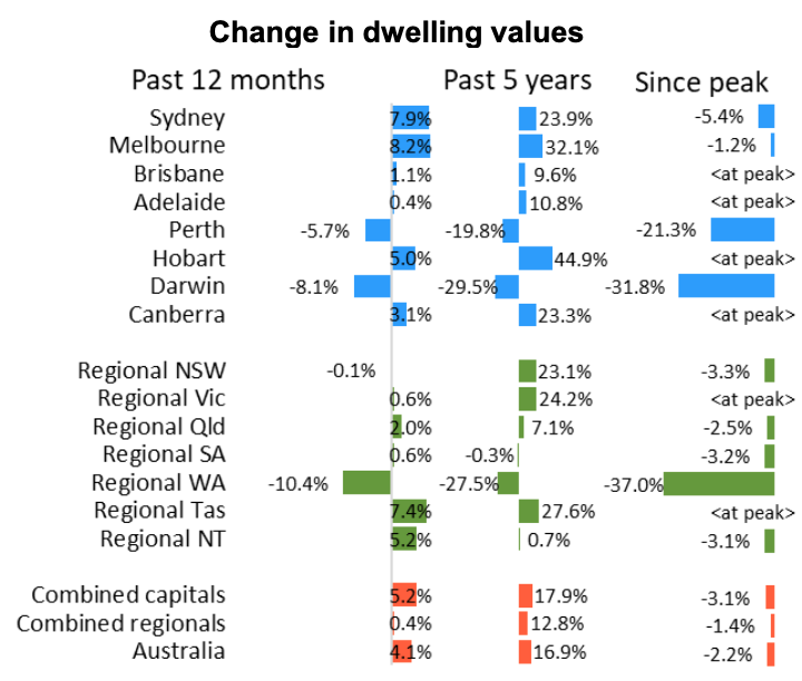 (Source: CoreLogic Hedonic Home Value Index, January 2020)