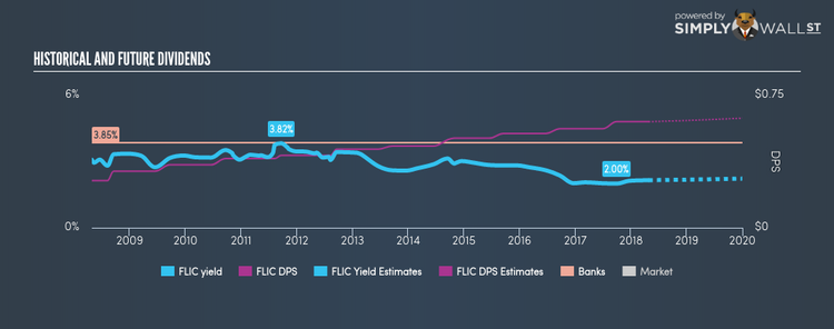 NasdaqCM:FLIC Historical Dividend Yield Apr 26th 18