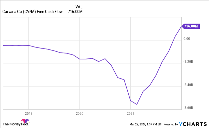 CVNA Free Cash Flow Chart