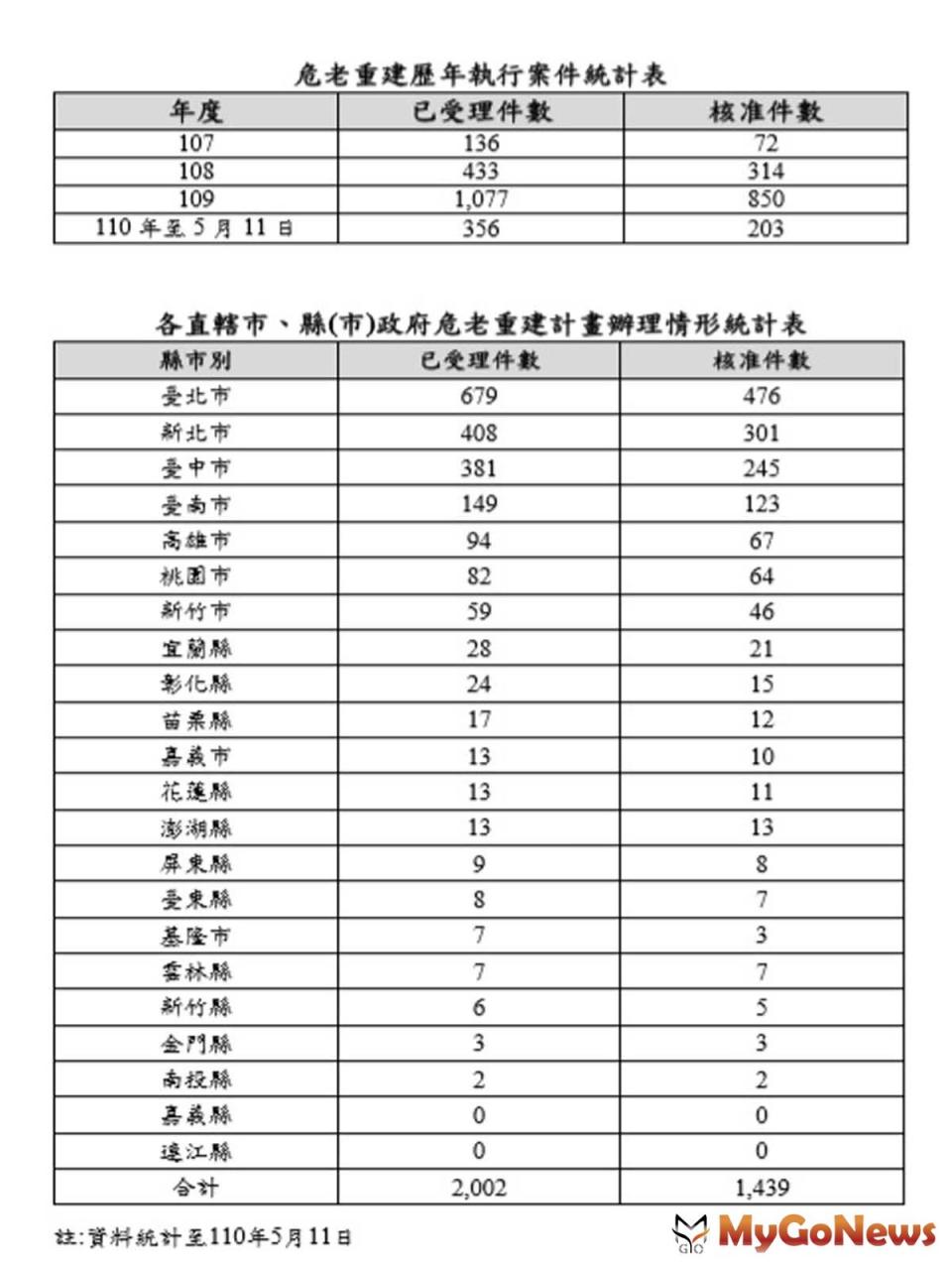 ▲危老重建歷年執行案件統計表及各直轄市、縣(市)政府危老重建計畫辦理情形統計表