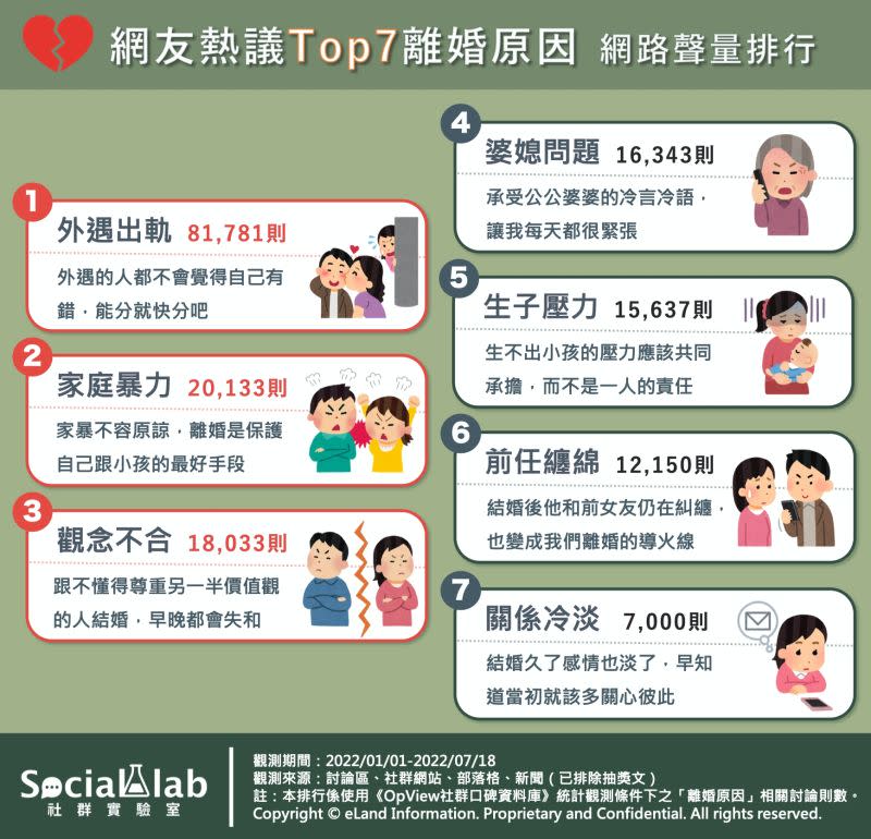 ▲網友熱議的Top7「離婚原因」，其中由於名人婚變消息頻傳，「外遇出軌」成為民眾最熱議話題。（圖／《Social Lab社群實驗室》提供）