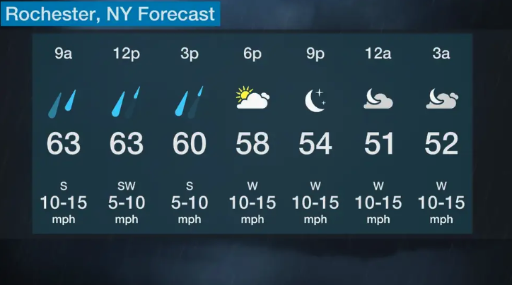 pga championship weather