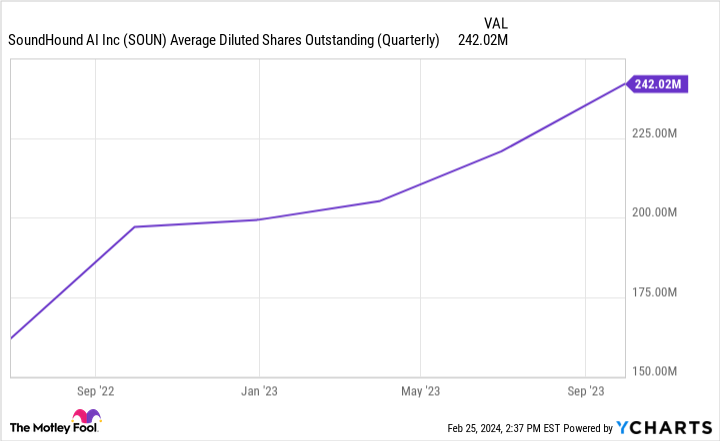 SOUN Average Diluted Shares Outstanding (Quarterly) Chart