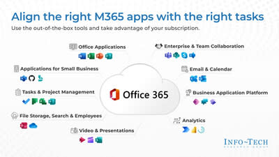 Microsoft 365 Implementations Can Fail without Training, Adoption, and  Information Governance, Says Info-Tech Research Group