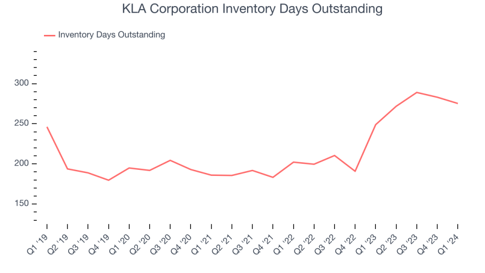 KLA Corporation Inventory Days Outstanding