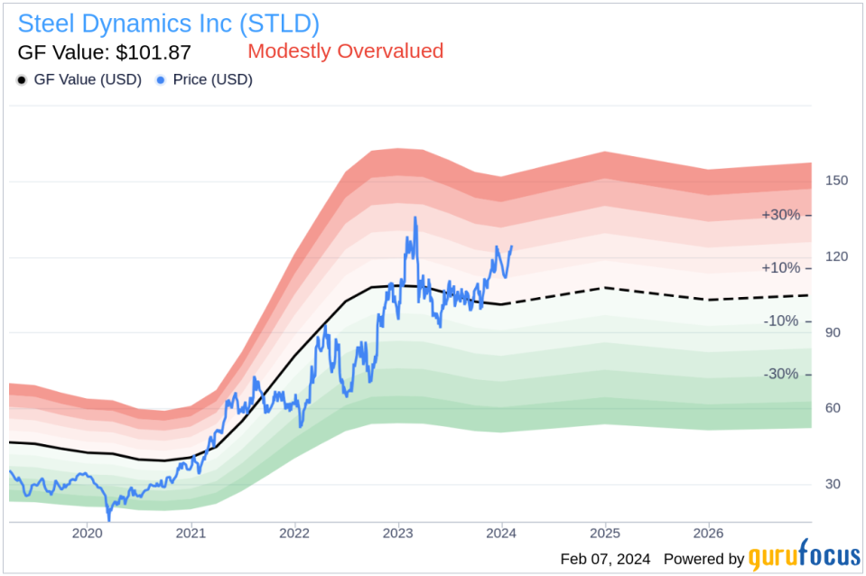 Steel Dynamics Inc Director Gabriel Shaheen Sells 2,346 Shares