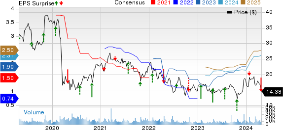 Xerox Holdings Corporation Price, Consensus and EPS Surprise