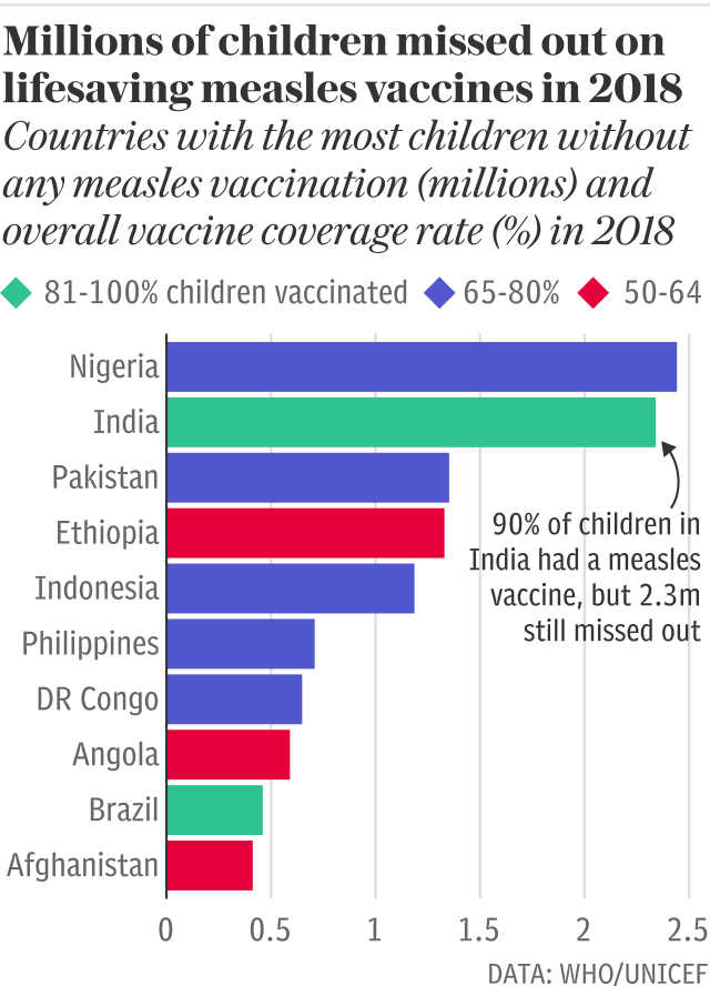 Millions of children missed out on lifesaving measles vaccines in 2018 GHS