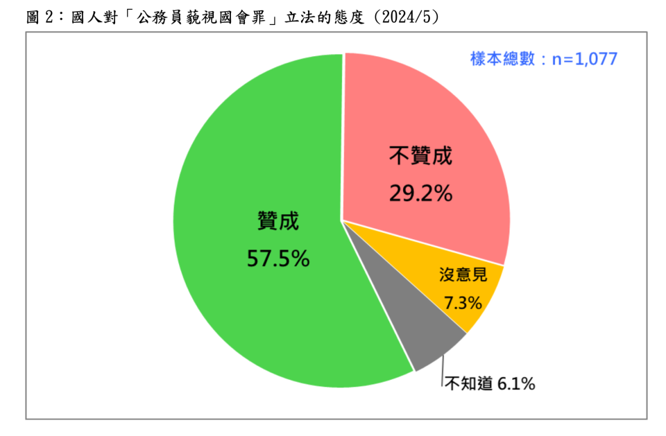 國人對「公務員藐視國會罪」立法的態度 （2024／5）。台灣民意基金會提供